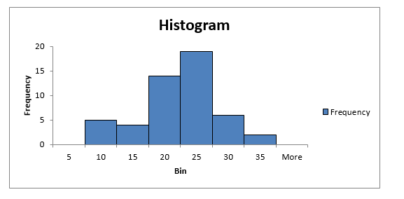 Solved Describe the distributions in terms of shape, center, | Chegg.com