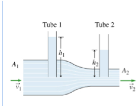 Solved A venturi meter is often used to measure the flow | Chegg.com