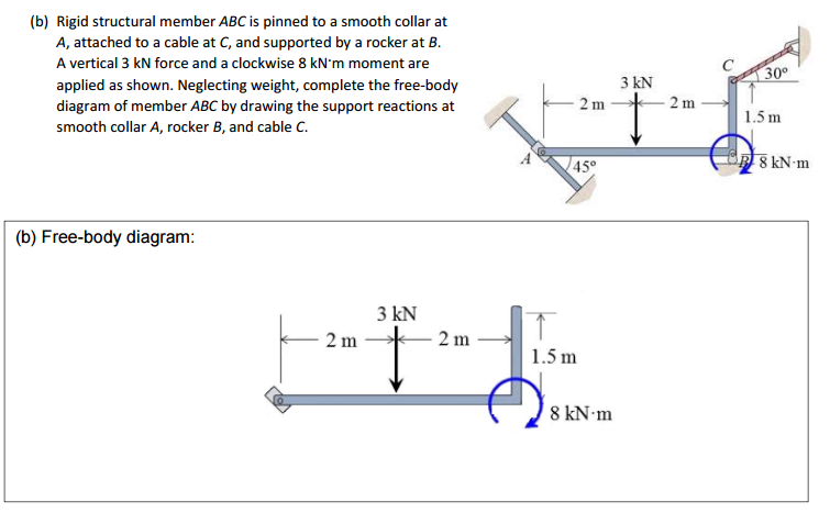 Solved Rigid structural member ABC is pinned to a smooth | Chegg.com