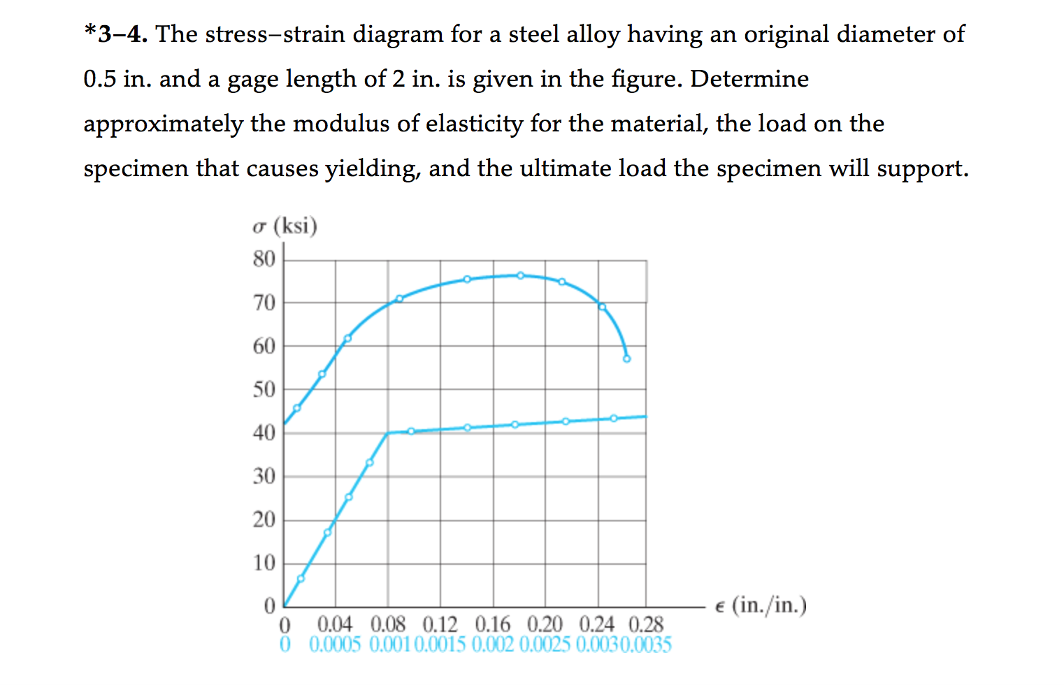 Solved The stressstrain diagram for a steel alloy having an