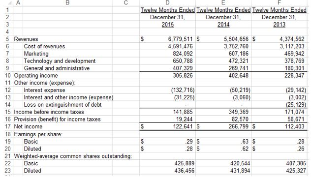 Solved Comparative Financial Statements For Netflix And Chegg
