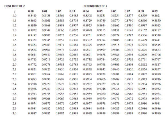 Solved Determine the sample size n needed to construct a 90% | Chegg.com