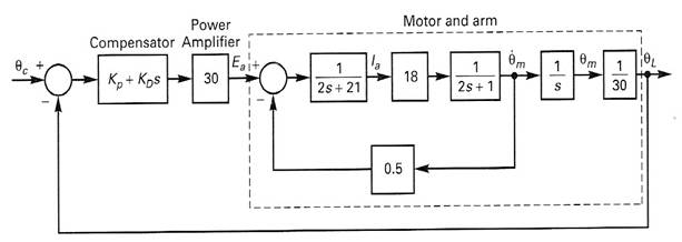Solved Shown in the figure below is the block diagram of | Chegg.com