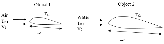 Solved A two-dimensional airfoil (object 1) is subject to | Chegg.com