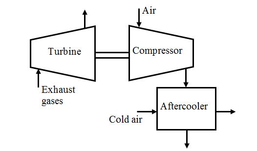 Solved 2. The turbocharger of an internal combustion engine | Chegg.com