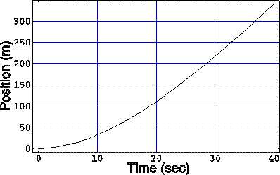 Solved The graph above shows the position of a car, in | Chegg.com