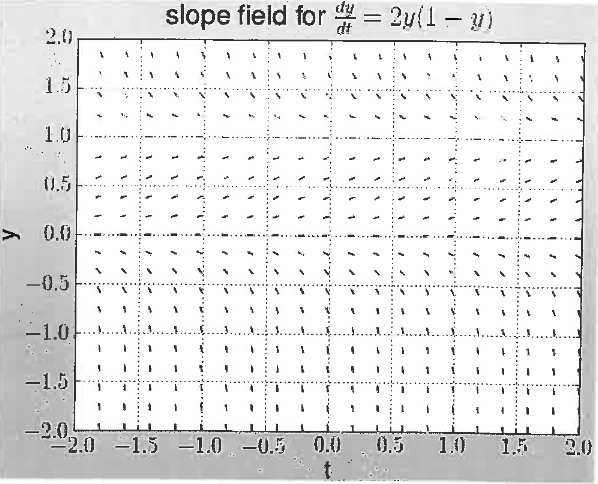 Solved Ordinary Differential Equations Slope Fields For Chegg Solved Ordinary Differential Equations Slope Fields For Chegg