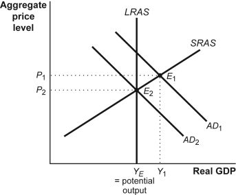 Solved ____ 31. Use the “Fiscal Policy II” Figure 20-6. | Chegg.com