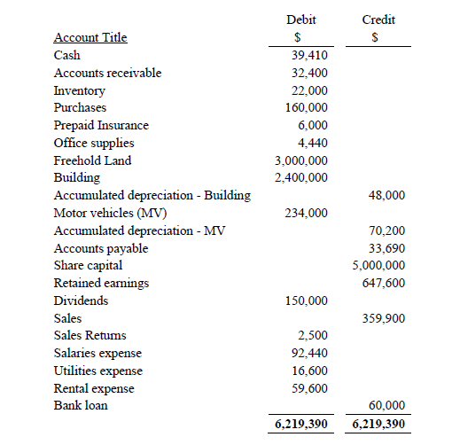 Solved The trial balance of YTP Supplies Pte Ltd (“YTP”) was | Chegg.com