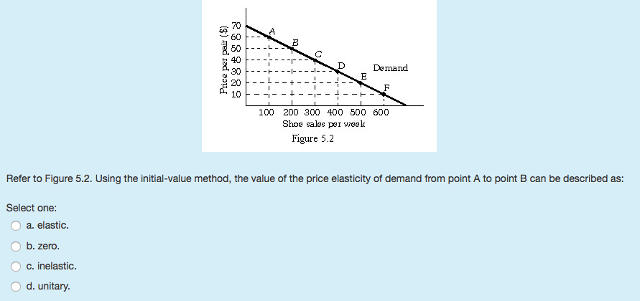 Solved 1.The price elasticity of demand is measured by