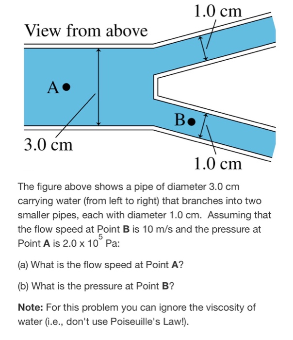 Solved The Figure Above Shows A Pipe Of Diameter 3.0 Cm | Chegg.com