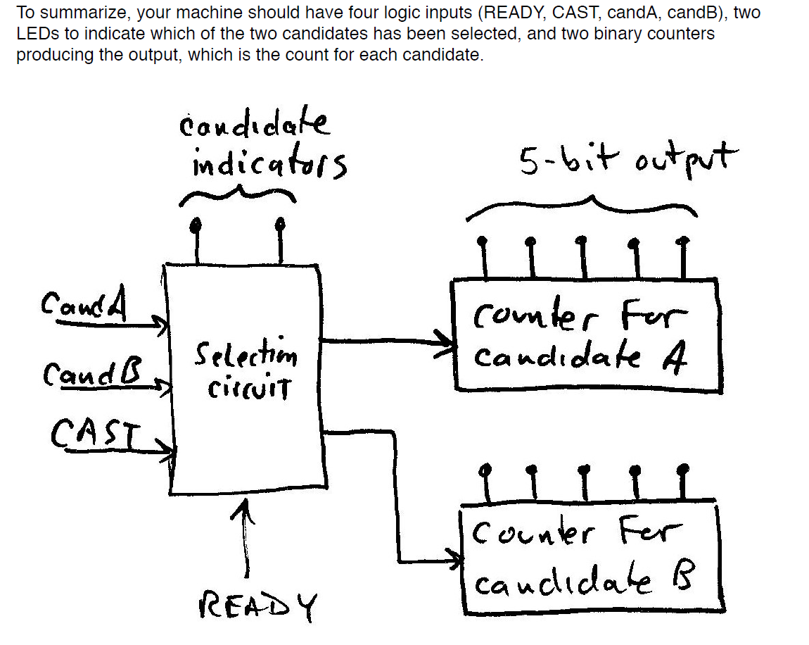 Voting Machine Problem "Your assignment is to design Circuit Diagram