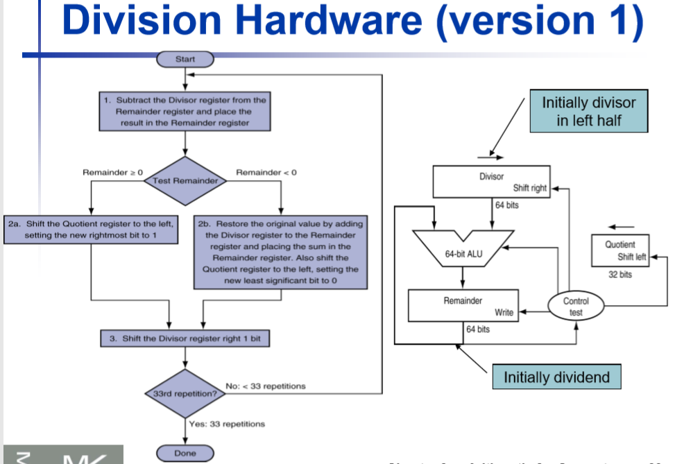 Solved Division Hardware (version 1) Start 1. Subtract the | Chegg.com