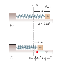 Solved A 0.66 kg block attached to a spring with force | Chegg.com