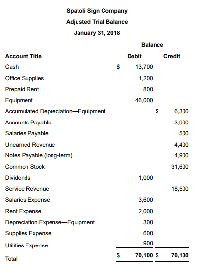 Solved Spatoli Sign Company Adjusted Trial Balance January Chegg