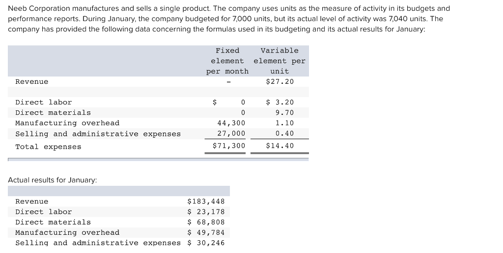 Solved Neeb Corporation manufactures and sells a single
