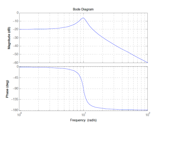 Solved Following Bode plots correspond to a second-order LTI | Chegg.com