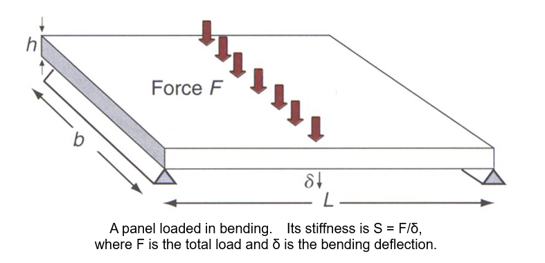 Stress analysis of a loaded thin sheet of dimensions | Chegg.com