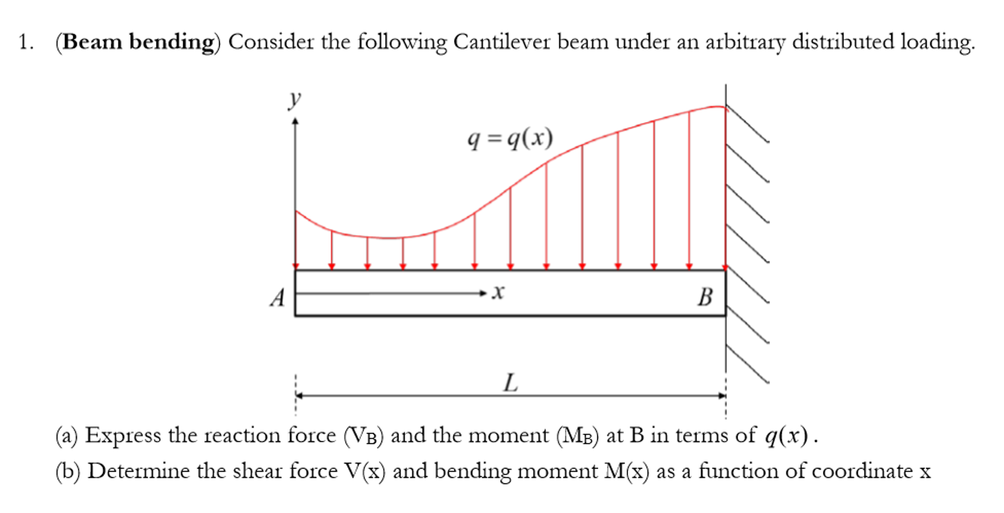 Solved Consider the following Cantilever beam under an | Chegg.com