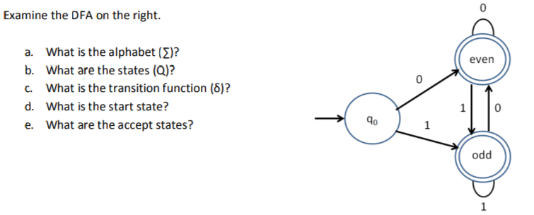 Solved Examine the DFA on the right. a. What is the | Chegg.com