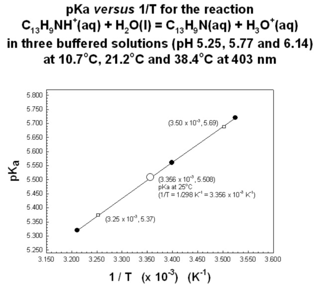 Solved If the slope from the plot of average pKa | Chegg.com