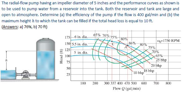 Solved The radial-flow pump having an impeller diameter of 5 | Chegg.com