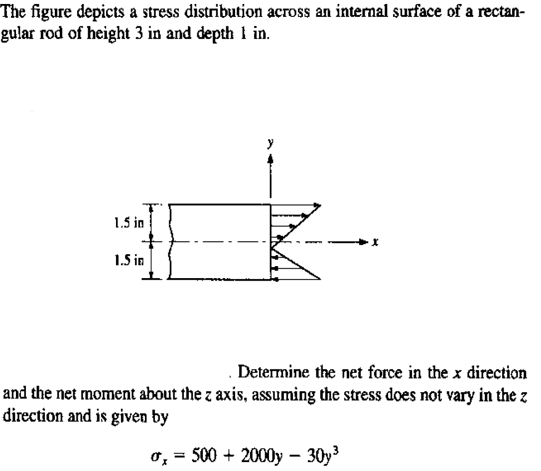 Solved The figure depicts a stress distribution across an | Chegg.com