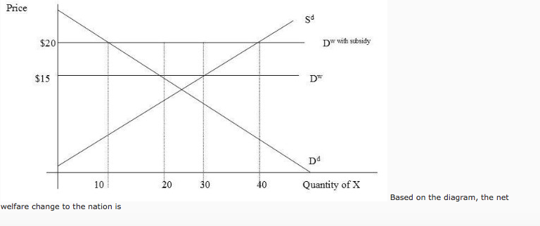 Solved The diagram shows an export subsidy by a small | Chegg.com