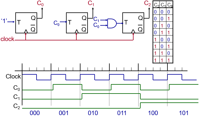 Solved Refer to the 3-bit Synchronous Counter diagram. | Chegg.com