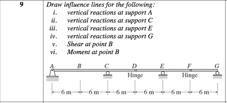 Solved Draw influence lines for the following: i. vertical | Chegg.com