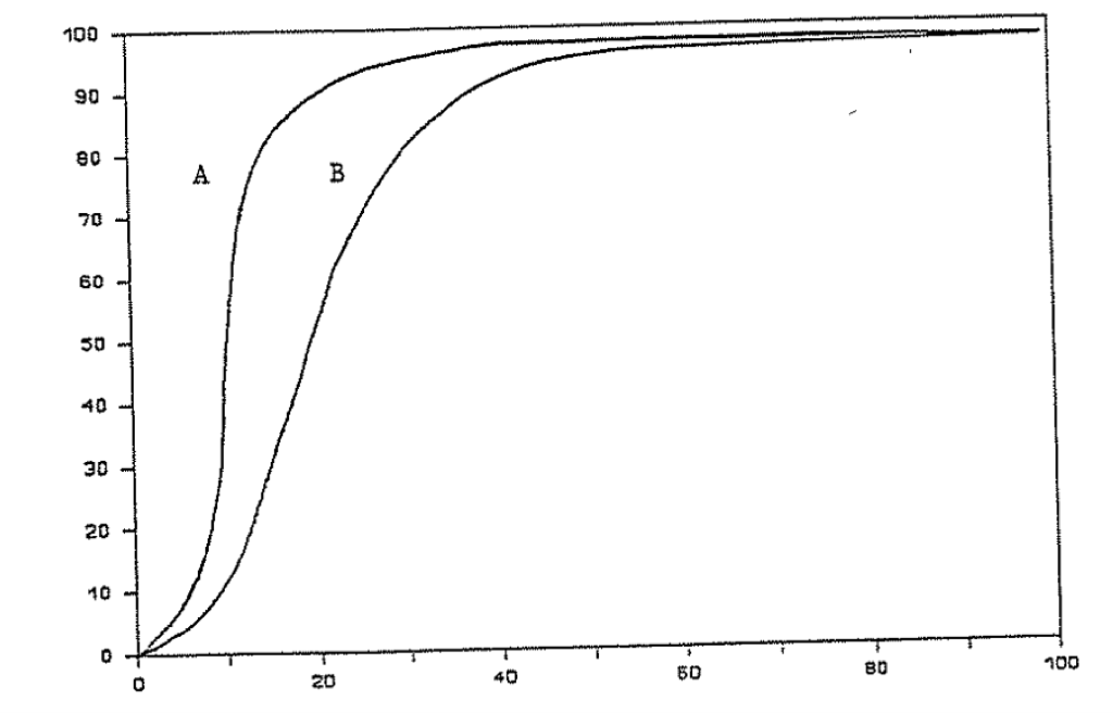 Solved The diagram below is an oxygen binding curve for | Chegg.com