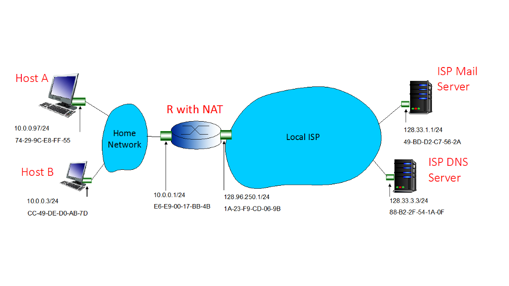 Host A 10 0 0 97 24 74 29 9c E8 Ff 55 Host B Chegg Host A 10 0 0 97 24 74 29 9c E8 Ff 55 Host B Chegg