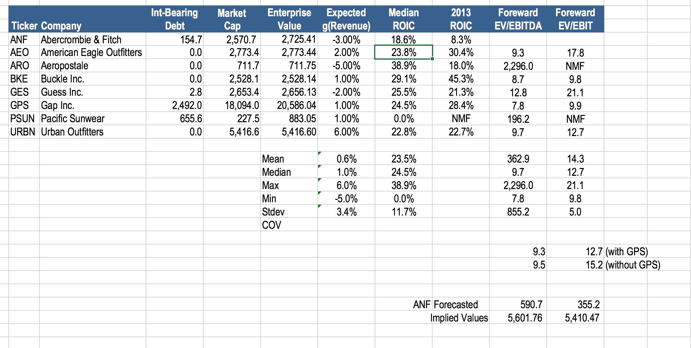 Solved Abercrombie & Fitch CLASSIC LoOKS ING 201 The Future