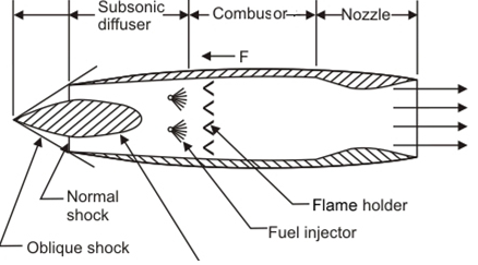 Solved A supersonic ramjet with a rectangular cross-section | Chegg.com