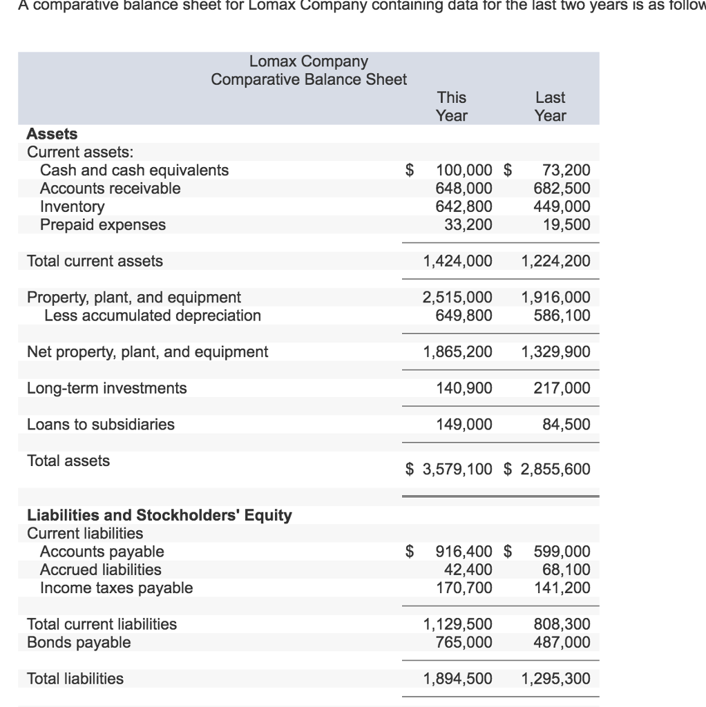 Solved A comparative balance sheet for Lomax Company | Chegg.com