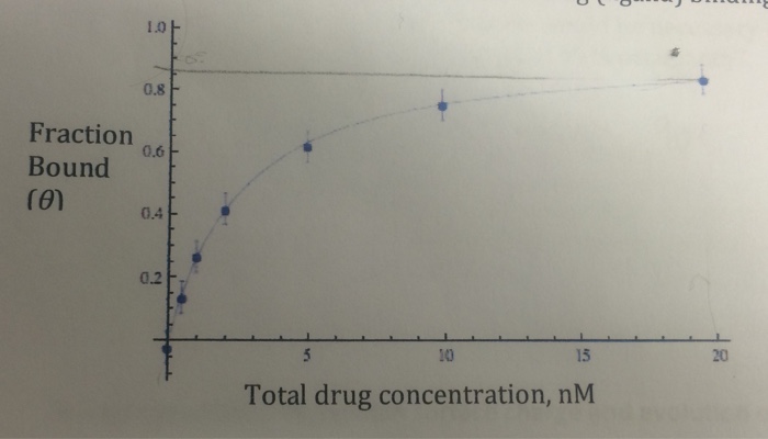 Solved Just by looking at the graph, what is the Kd?How high | Chegg.com