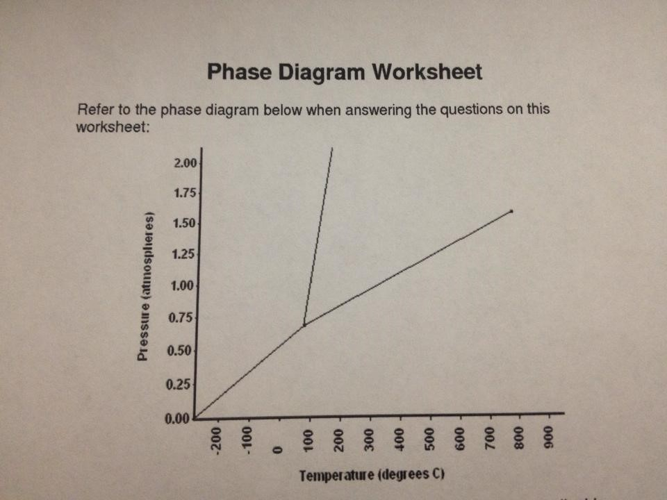 Solved: Phase Diagram Worksheet A. What Is The Normal Melt... | Chegg.com
