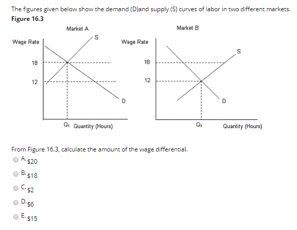 Solved The figures given below show the demand (D)and supply | Chegg.com
