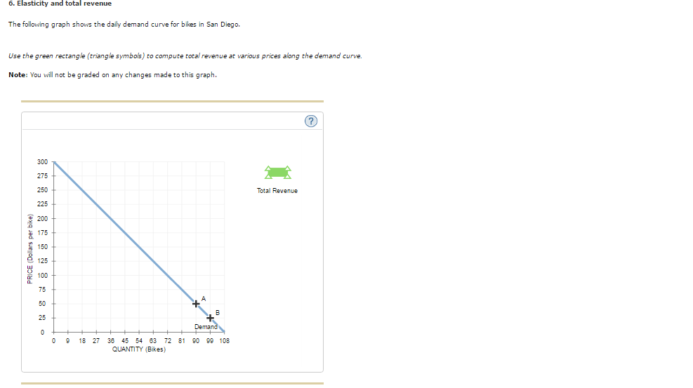 Solved 6. Elasticity and total revenue The following graph