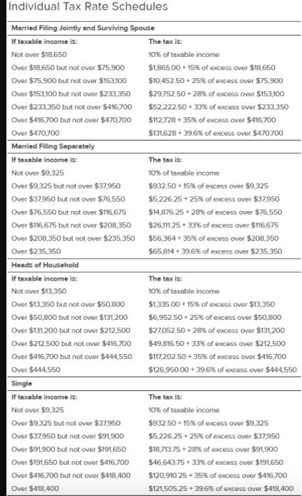 Individual Tax Rate Schedules Married Filing Jointly | Chegg.com