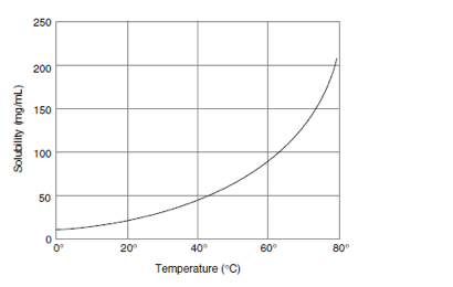 Solved A)Solubility curves are not always linear, as shown | Chegg.com