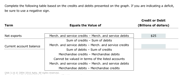 Solved 1. Looking at credits and debits The following graph | Chegg.com