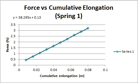Solved Find the spring constant for the springs in Newtons | Chegg.com