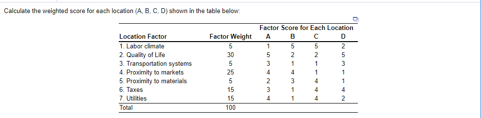 Solved Calculate The Weighted Score For Each Location (A, B, | Chegg.com