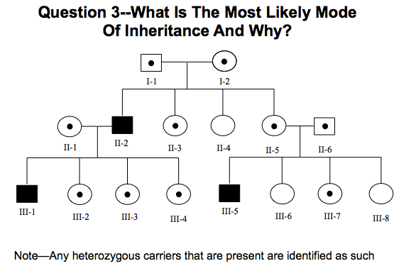 Solved Select The Most Likely Mode Of Inheritance For The Free