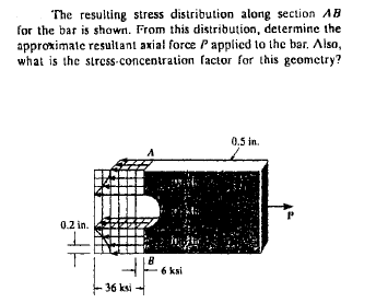 Solved The resulting stress distribution along section AB | Chegg.com