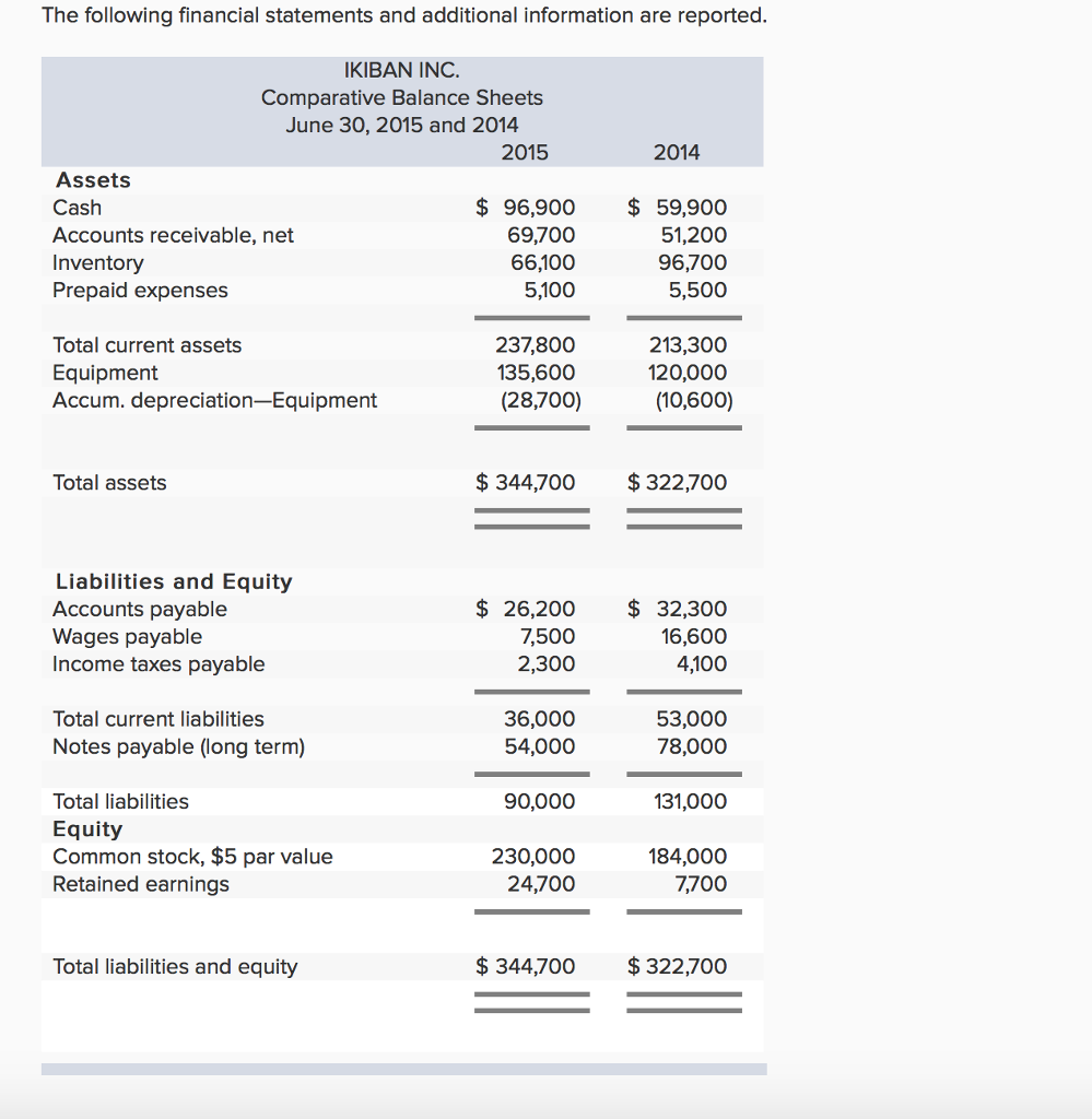 Solved The following financial statements and additional | Chegg.com