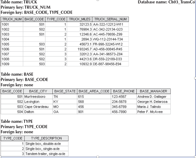Solved Table name TRUCK Database name Ch03_TransCo Primary