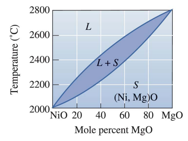 Solved Determine The Liquidus Temperature, Solidus | Chegg.com