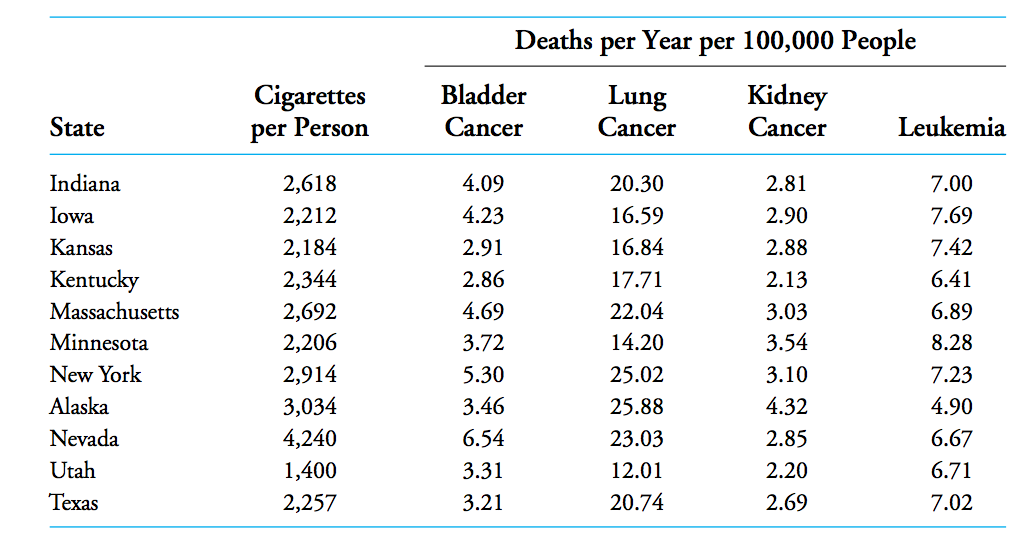 Solved (a) Draw a scatter diagram of cigarettes smoked